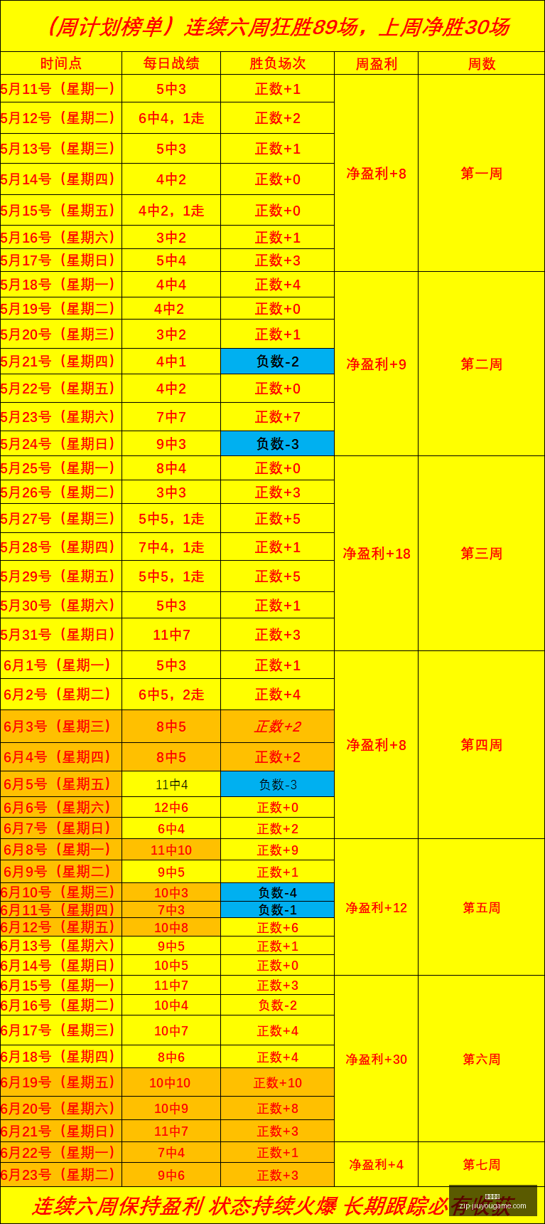 最新战绩,周连胜背后,的秘密,九游娱乐官网,九游娱乐App,九游娱乐真人,九游娱乐备用,九游娱乐中心